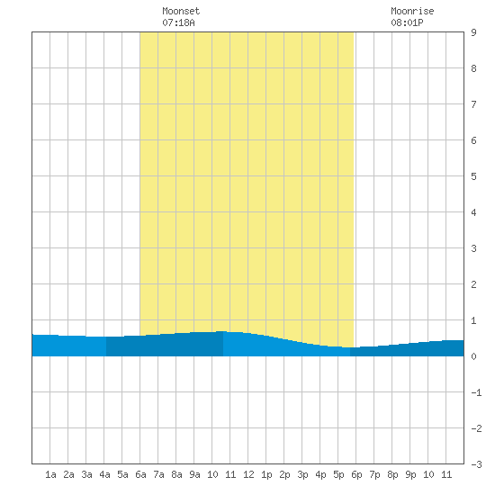 Navarre Beach tide chart for Thursday, March 9, 2023