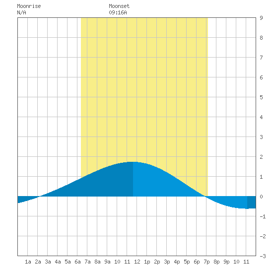 Navarre Beach tide chart for Monday, April 10, 2023