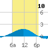 Navarre Beach tide chart for Monday, April 10, 2023