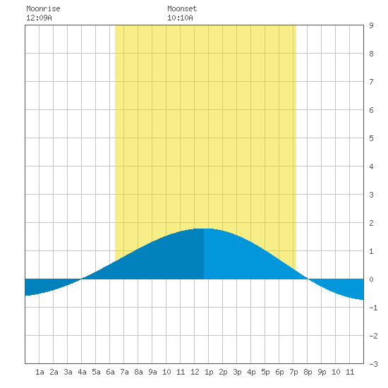 Navarre Beach tide chart for Tuesday, April 11, 2023