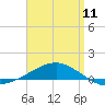 Navarre Beach tide chart for Tuesday, April 11, 2023