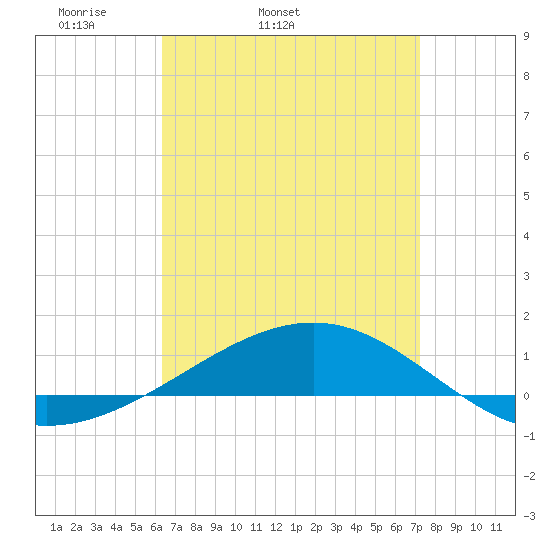 Navarre Beach tide chart for Wednesday, April 12, 2023