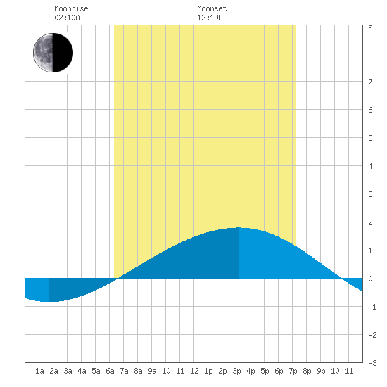 Navarre Beach tide chart for Thursday, April 13, 2023