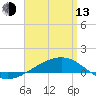 Navarre Beach tide chart for Thursday, April 13, 2023