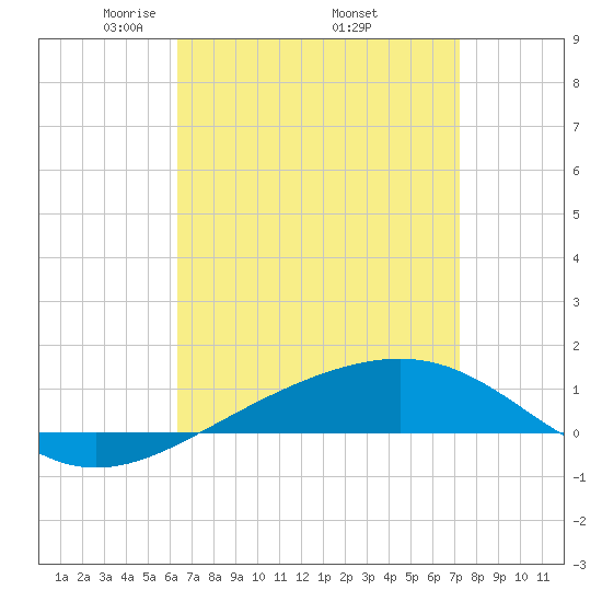 Navarre Beach tide chart for Friday, April 14, 2023