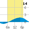 Navarre Beach tide chart for Friday, April 14, 2023