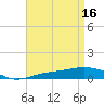 Navarre Beach tide chart for Sunday, April 16, 2023