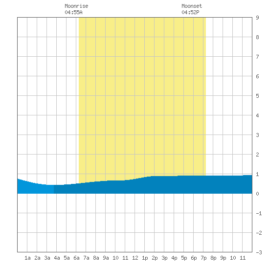 Navarre Beach tide chart for Monday, April 17, 2023