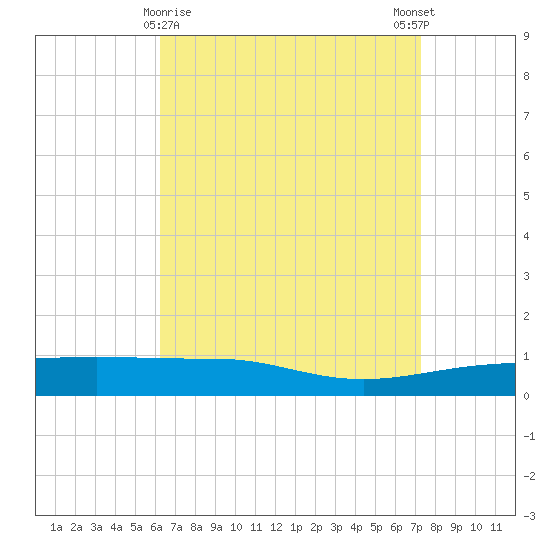 Navarre Beach tide chart for Tuesday, April 18, 2023