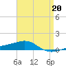 Navarre Beach tide chart for Thursday, April 20, 2023