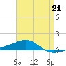 Navarre Beach tide chart for Friday, April 21, 2023