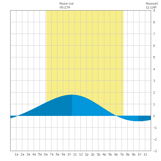 Navarre Beach tide chart for Sunday, April 23, 2023