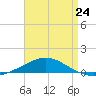 Navarre Beach tide chart for Monday, April 24, 2023