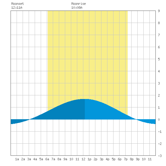 Navarre Beach tide chart for Tuesday, April 25, 2023