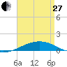 Navarre Beach tide chart for Thursday, April 27, 2023