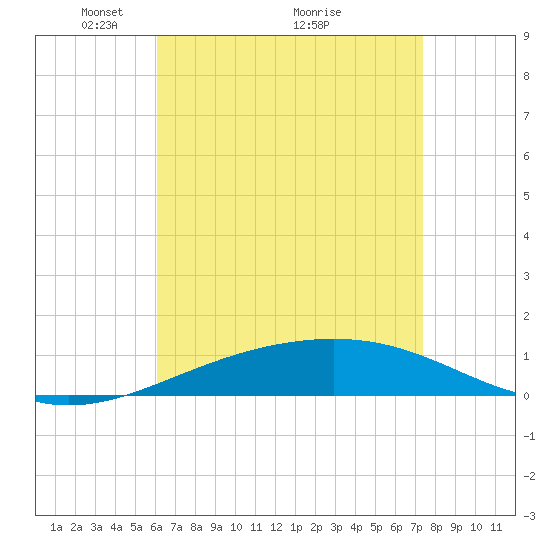 Navarre Beach tide chart for Friday, April 28, 2023