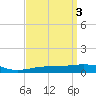 Navarre Beach tide chart for Monday, April 3, 2023