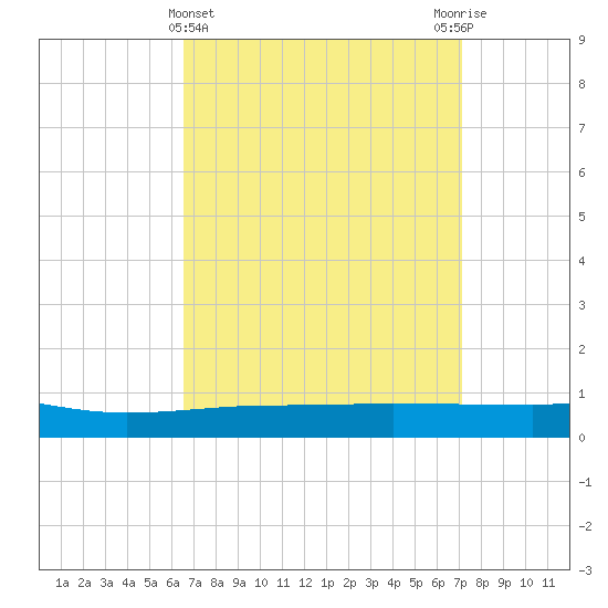 Navarre Beach tide chart for Tuesday, April 4, 2023