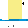 Navarre Beach tide chart for Tuesday, April 4, 2023