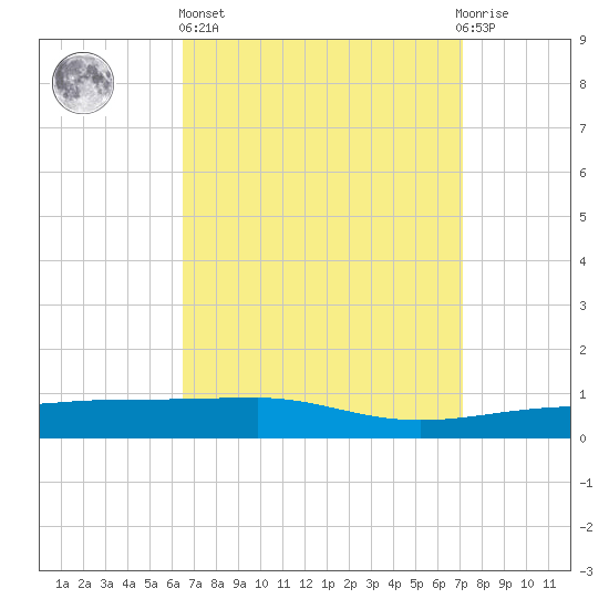Navarre Beach tide chart for Wednesday, April 5, 2023