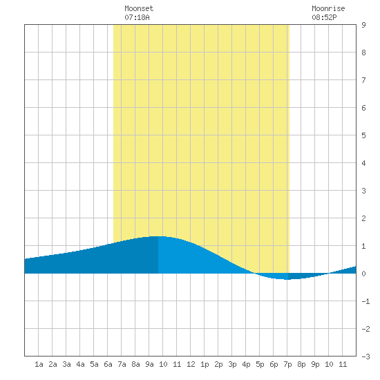 Navarre Beach tide chart for Friday, April 7, 2023