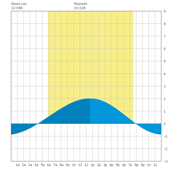 Navarre Beach tide chart for Wednesday, May 10, 2023