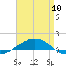 Navarre Beach tide chart for Wednesday, May 10, 2023