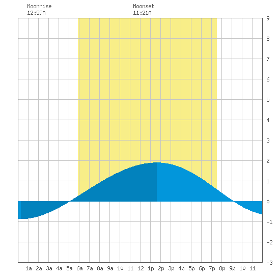Navarre Beach tide chart for Thursday, May 11, 2023