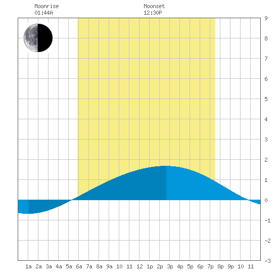 Navarre Beach tide chart for Friday, May 12, 2023
