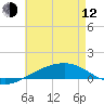 Navarre Beach tide chart for Friday, May 12, 2023