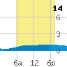Navarre Beach tide chart for Sunday, May 14, 2023