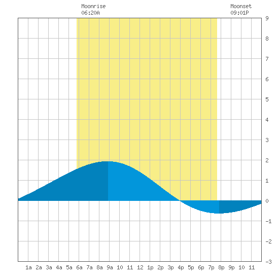 Navarre Beach tide chart for Saturday, May 20, 2023