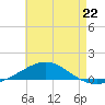 Navarre Beach tide chart for Monday, May 22, 2023