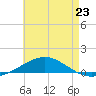 Navarre Beach tide chart for Tuesday, May 23, 2023