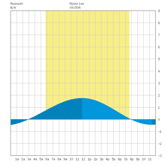 Navarre Beach tide chart for Wednesday, May 24, 2023