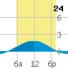 Navarre Beach tide chart for Wednesday, May 24, 2023