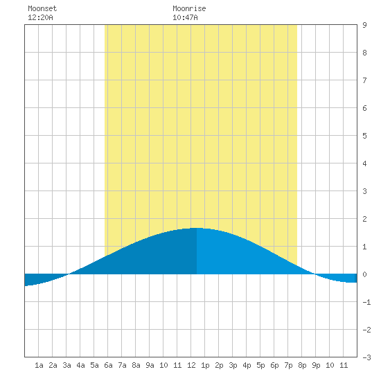 Navarre Beach tide chart for Thursday, May 25, 2023