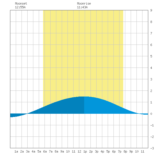 Navarre Beach tide chart for Friday, May 26, 2023