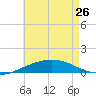 Navarre Beach tide chart for Friday, May 26, 2023