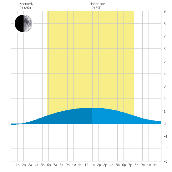 Navarre Beach tide chart for Saturday, May 27, 2023