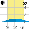 Navarre Beach tide chart for Saturday, May 27, 2023