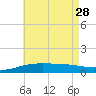 Navarre Beach tide chart for Sunday, May 28, 2023