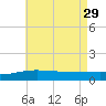 Navarre Beach tide chart for Monday, May 29, 2023