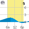 Navarre Beach tide chart for Friday, May 5, 2023