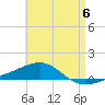 Navarre Beach tide chart for Saturday, May 6, 2023