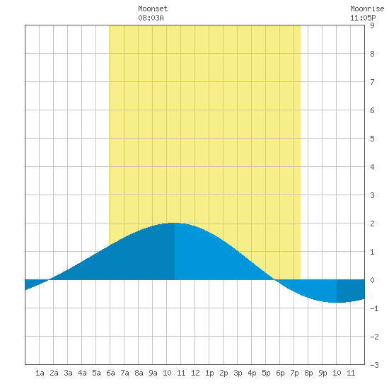 Navarre Beach tide chart for Monday, May 8, 2023