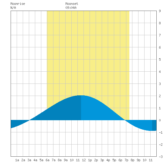 Navarre Beach tide chart for Tuesday, May 9, 2023