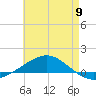 Navarre Beach tide chart for Tuesday, May 9, 2023