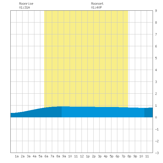 Navarre Beach tide chart for Sunday, June 11, 2023