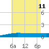 Navarre Beach tide chart for Sunday, June 11, 2023